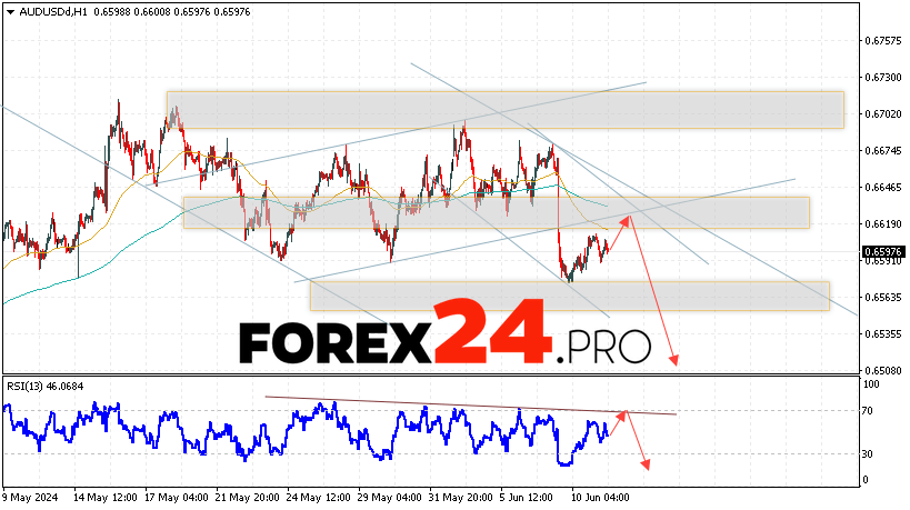 Australian Dollar Forecast for June 12, 2024