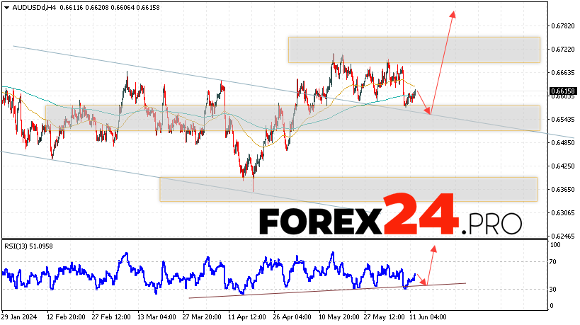 Australian Dollar Forecast for June 13, 2024