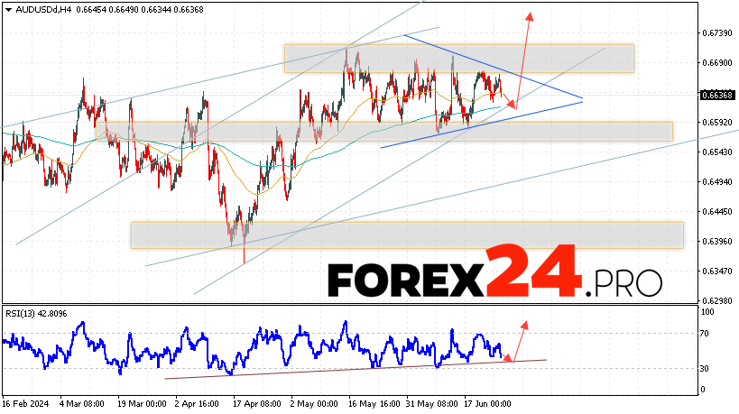 Australian Dollar Forecast for June 26, 2024