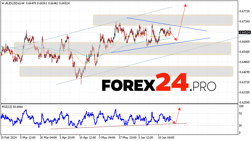 Australian Dollar Forecast for June 27, 2024