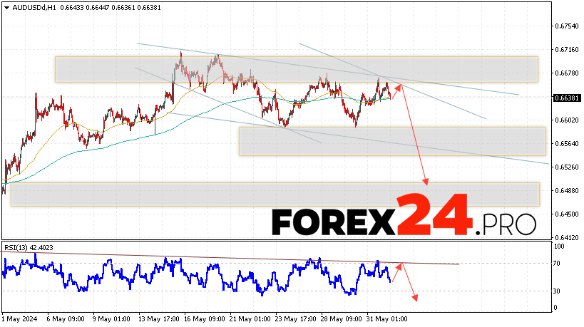 Australian Dollar Forecast for June 4, 2024