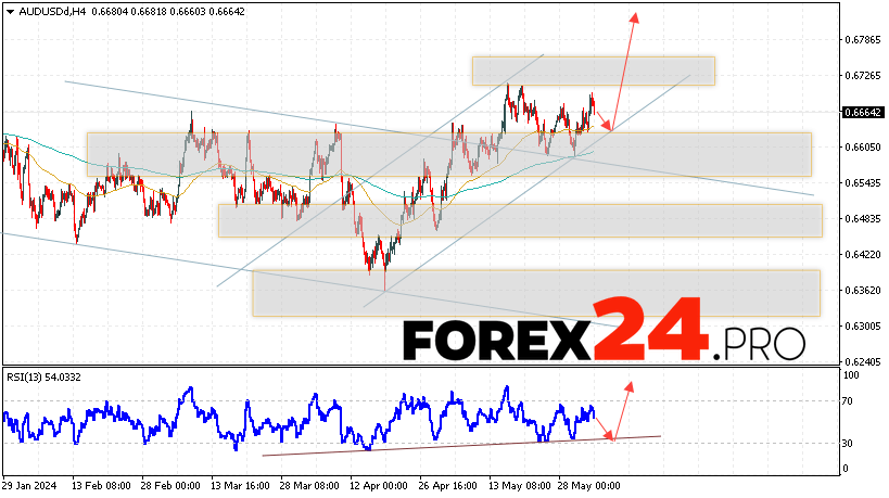 Australian Dollar Forecast for June 5, 2024