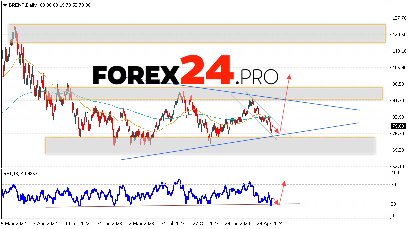 BRENT Forecast June 10 — 14, 2024