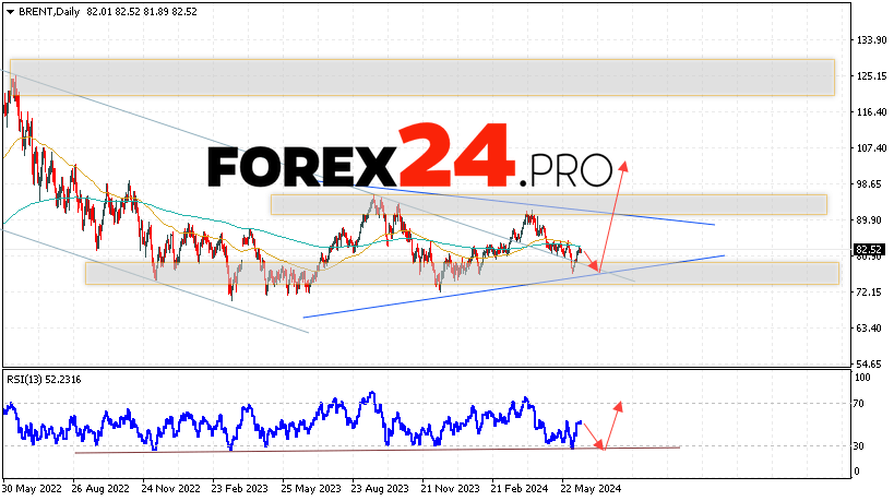 BRENT Forecast June 17 — 21, 2024