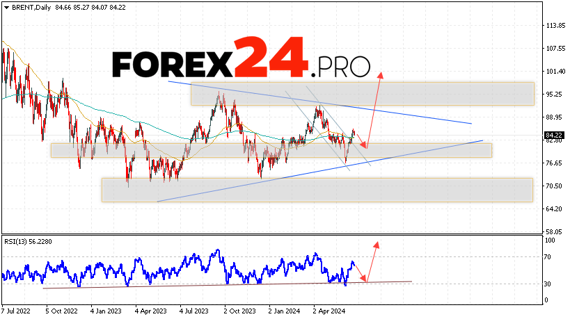 BRENT Forecast and Analysis June 24 — 28, 2024