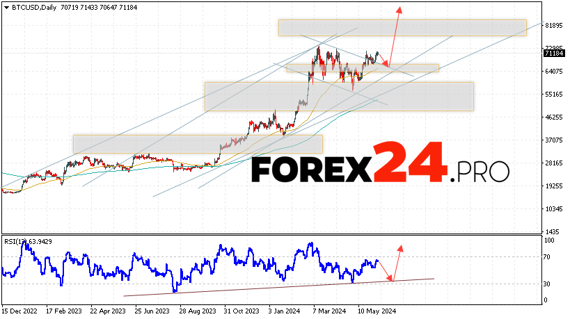 Bitcoin Forecast June 10 — 14, 2024