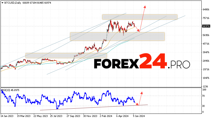 Bitcoin Forecast June 17 — 21, 2024