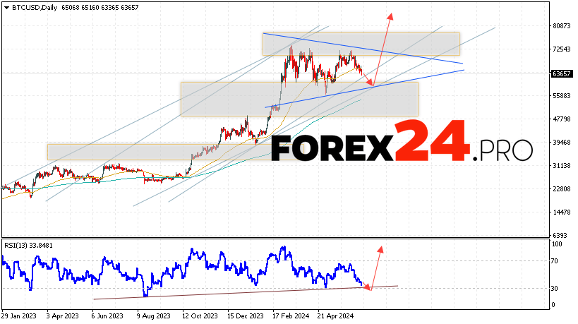 Bitcoin Forecast and Analysis June 24 — 28, 2024