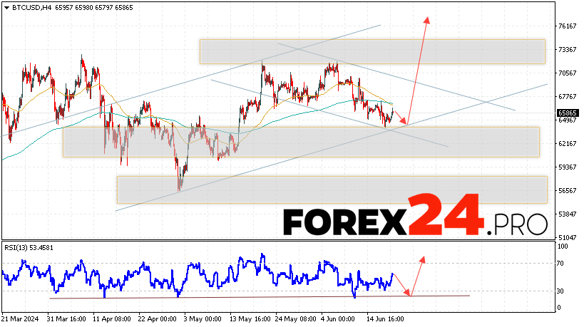 Bitcoin Forecast and Analysis for June 21, 2024