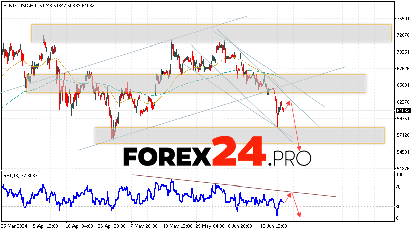 Bitcoin Forecast and Analysis for June 27, 2024