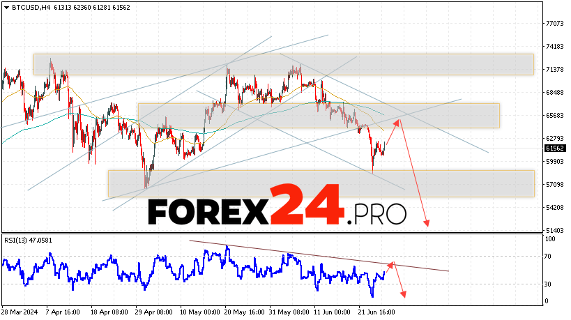 Bitcoin Forecast and Analysis for June 28, 2024