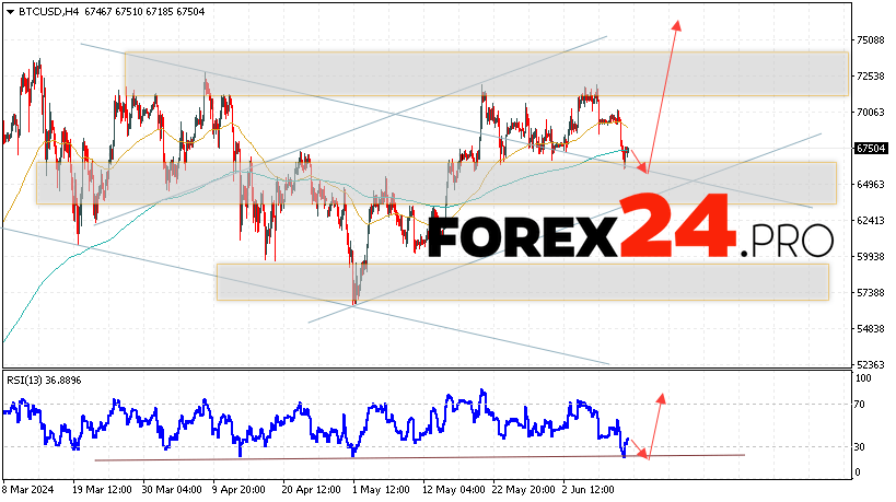 Bitcoin Forecast for June 13, 2024