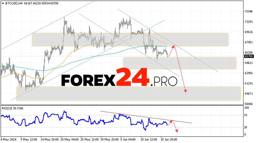 Bitcoin Forecast for June 18, 2024