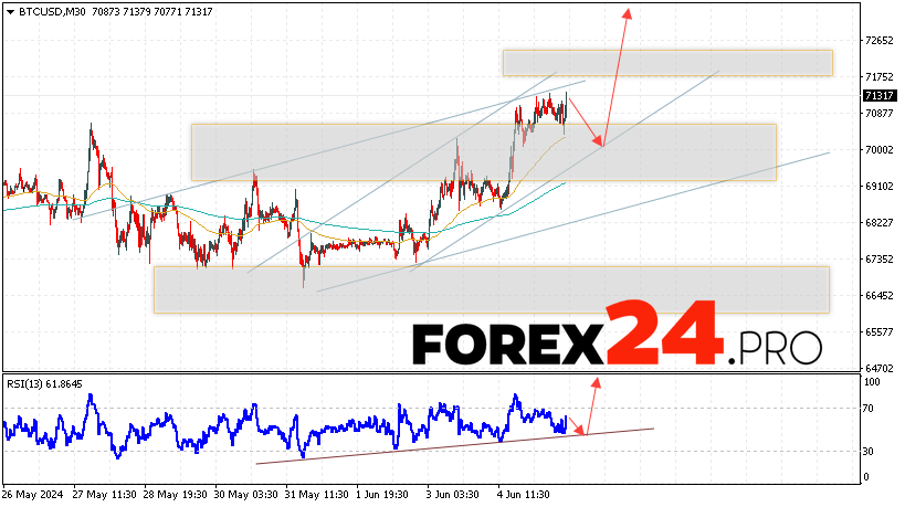 Bitcoin Forecast for June 6, 2024