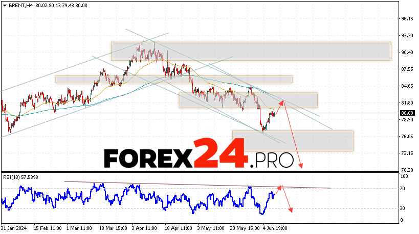 Brent Forecast for June 11, 2024