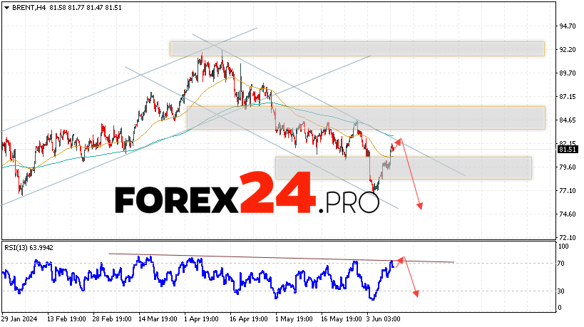 Brent Forecast for June 12, 2024