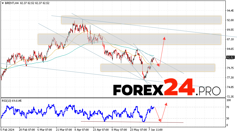 Brent Forecast for June 13, 2024