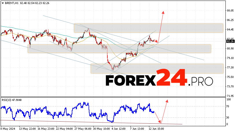 Brent Forecast for June 14, 2024