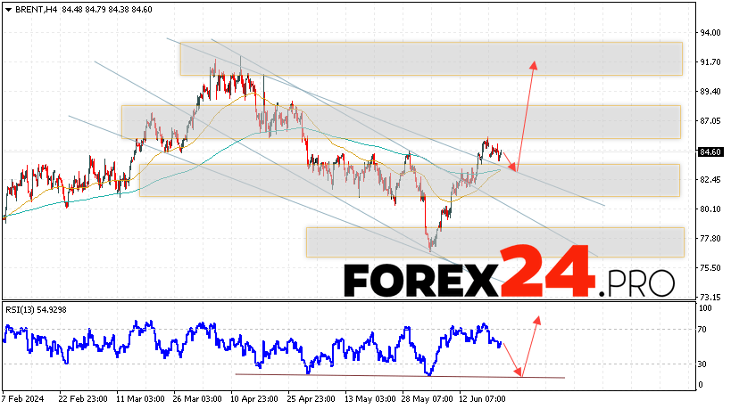 Brent Forecast for June 25, 2024