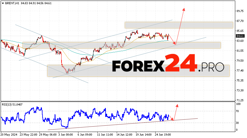 Brent Forecast for June 27, 2024