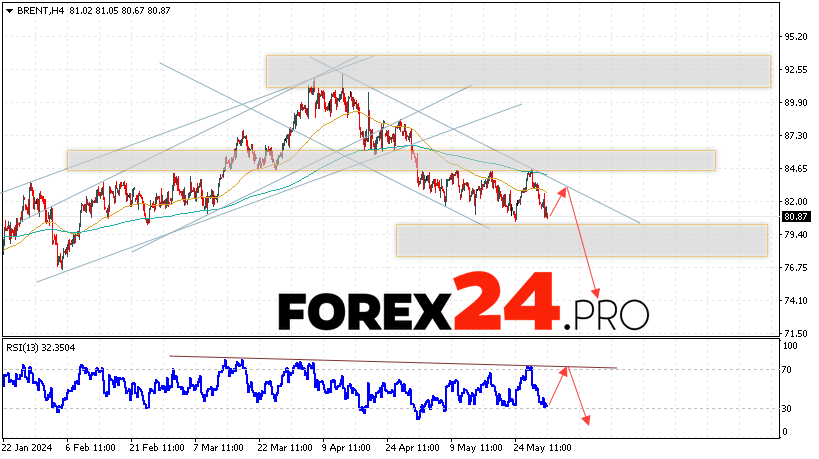 Brent Forecast for June 4, 2024