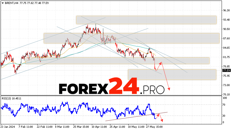 Brent Forecast for June 5, 2024