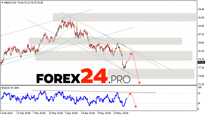 Brent Forecast for June 7, 2024