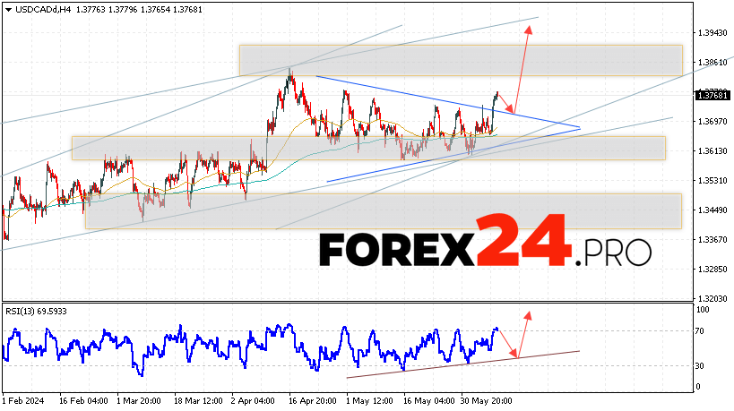 Canadian Dollar Forecast for June 11, 2024