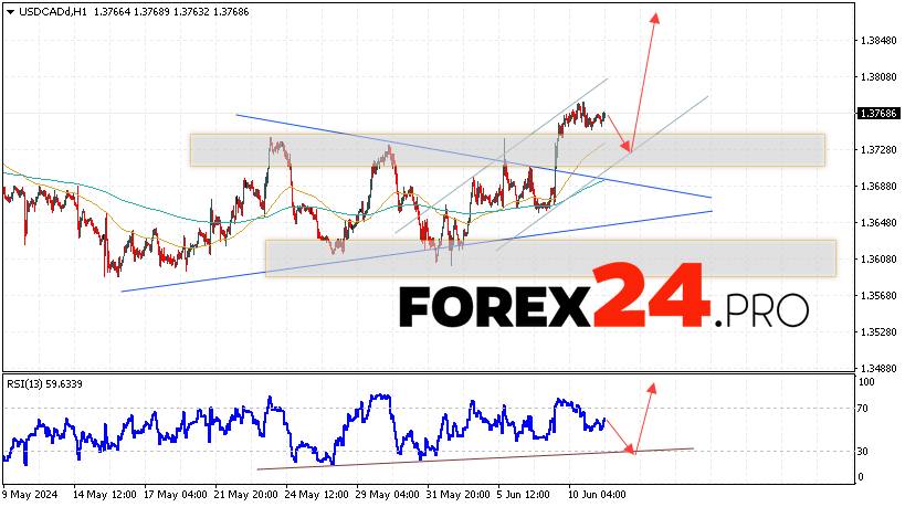 Canadian Dollar Forecast for June 12, 2024