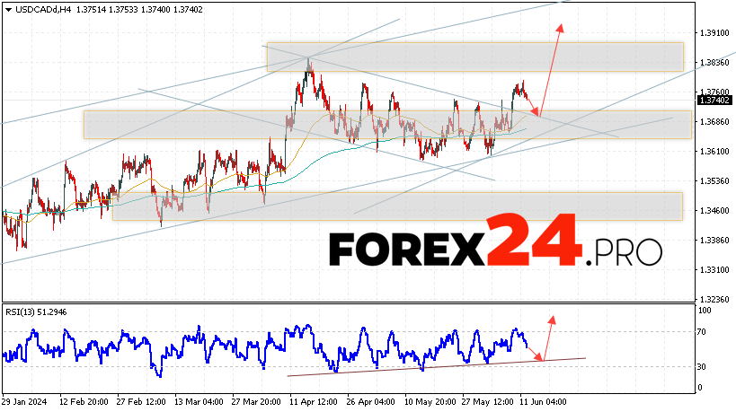 Canadian Dollar Forecast for June 13, 2024