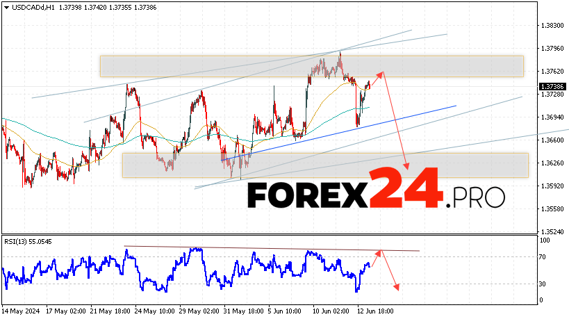 Canadian Dollar Forecast for June 14, 2024