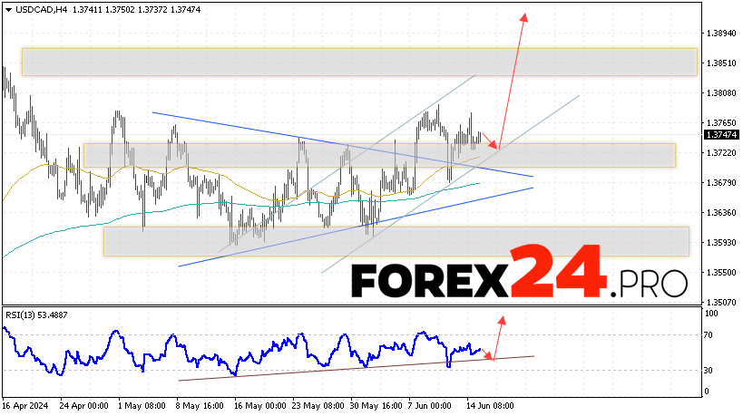 Canadian Dollar Forecast for June 18, 2024