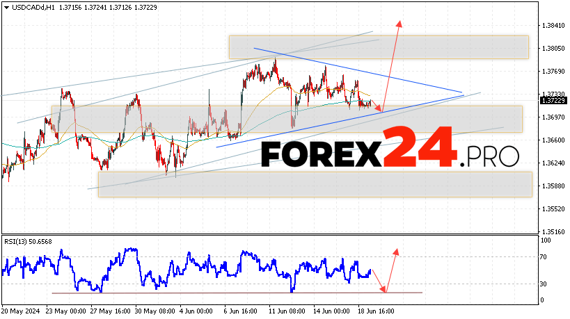 Canadian Dollar Forecast for June 20, 2024