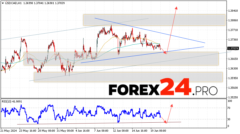 Canadian Dollar Forecast for June 21, 2024