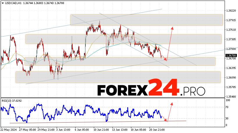 Canadian Dollar Forecast for June 25, 2024