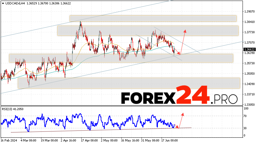 Canadian Dollar Forecast for June 26, 2024