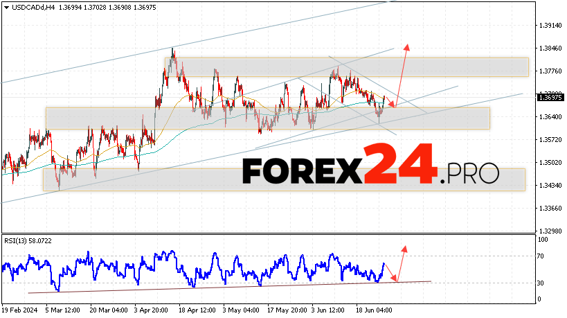 Canadian Dollar Forecast for June 27, 2024