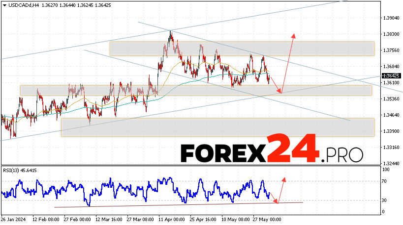 Canadian Dollar Forecast for June 4, 2024