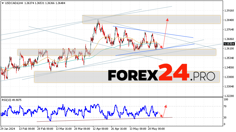 Canadian Dollar Forecast for June 5, 2024