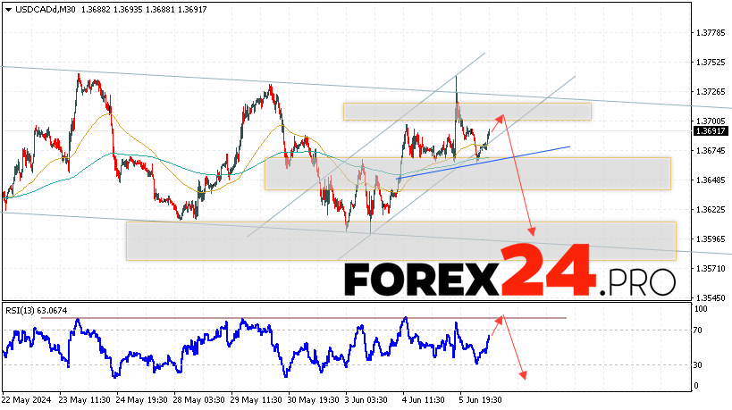 Canadian Dollar Forecast for June 7, 2024