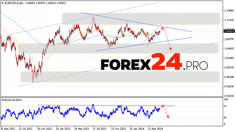 EUR/USD Forecast June 10 — 14, 2024