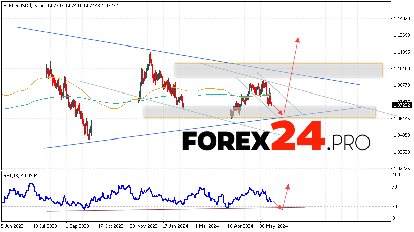 EUR/USD Forecast June 17 — 21, 2024