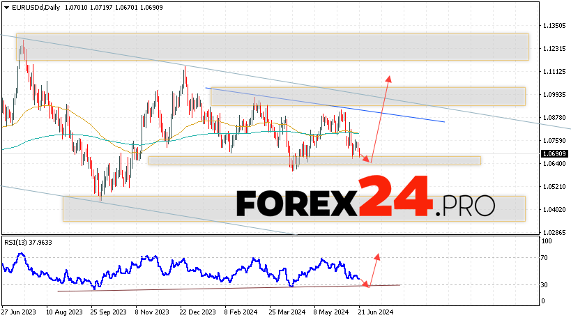 EUR/USD Forecast and Analysis June 24 — 28, 2024