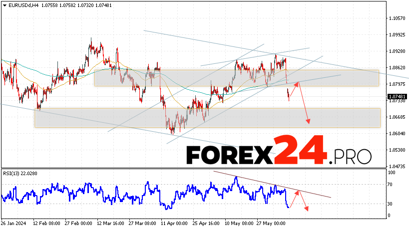 EUR/USD forecast Euro Dollar for June 11, 2024