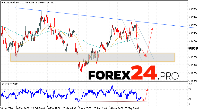 EUR/USD forecast Euro Dollar for June 13, 2024