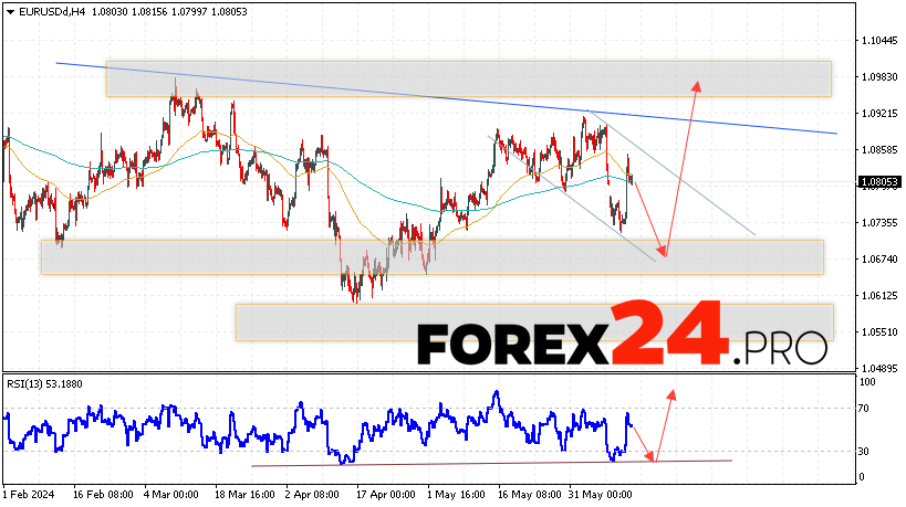 EUR/USD forecast Euro Dollar for June 14, 2024