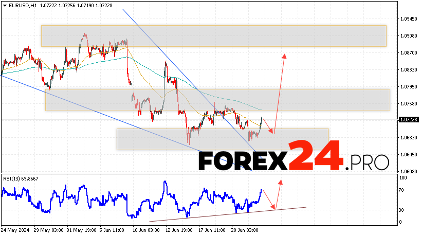 EUR/USD forecast Euro Dollar for June 25, 2024