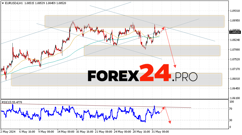 EUR/USD forecast Euro Dollar for June 4, 2024