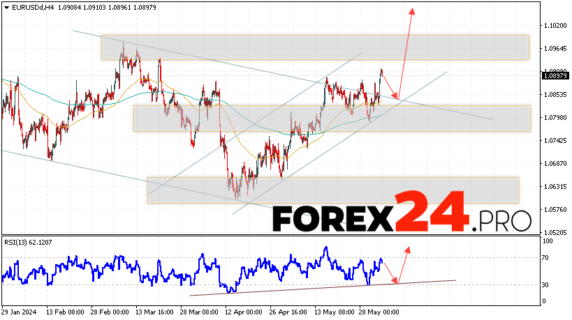 EUR/USD forecast Euro Dollar for June 5, 2024