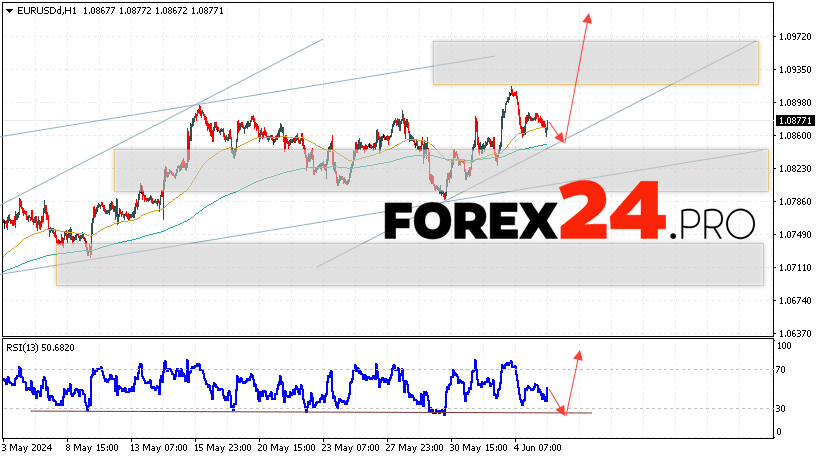 EUR/USD forecast Euro Dollar for June 6, 2024